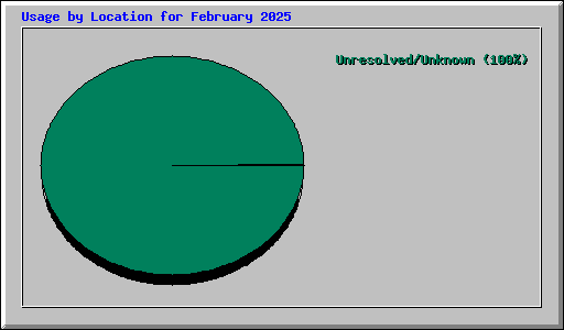 Usage by Location for February 2025