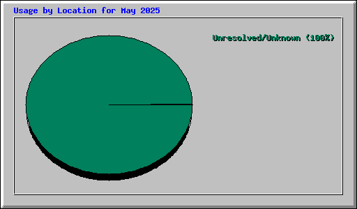 Usage by Location for May 2025
