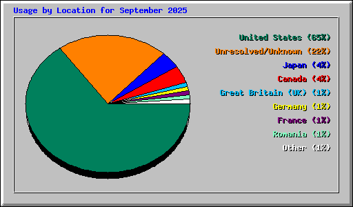 Usage by Location for September 2025