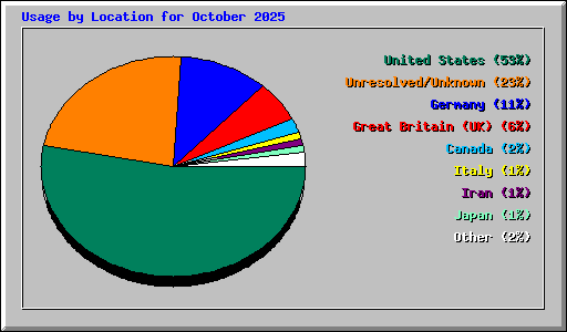 Usage by Location for October 2025