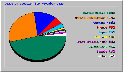 Usage by Location for November 2025