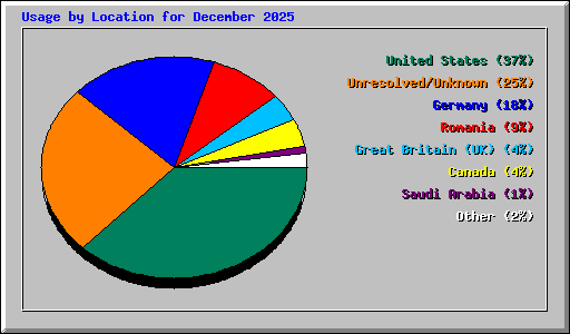 Usage by Location for December 2025