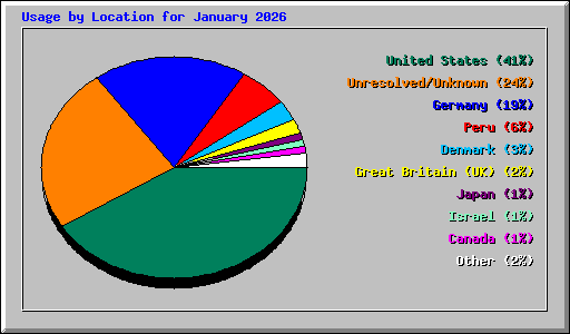 Usage by Location for January 2026