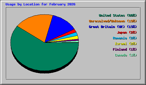 Usage by Location for February 2026