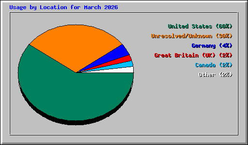 Usage by Location for March 2026