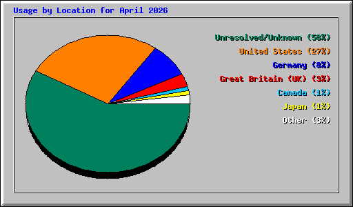 Usage by Location for April 2026