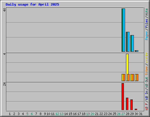 Daily usage for April 2025