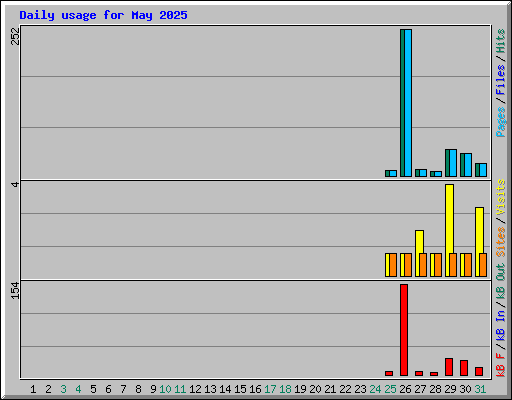 Daily usage for May 2025