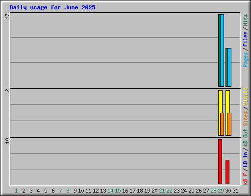Daily usage for June 2025