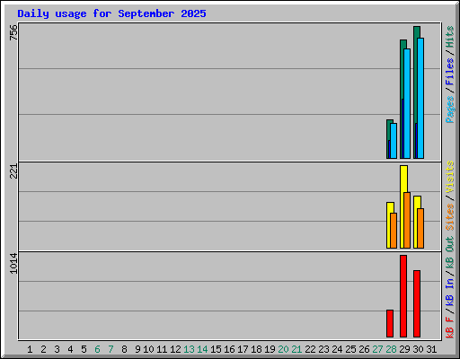Daily usage for September 2025