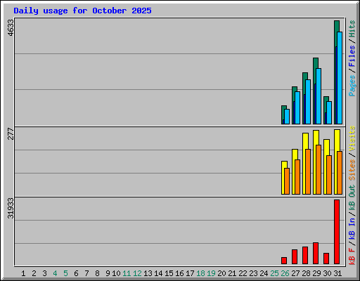 Daily usage for October 2025