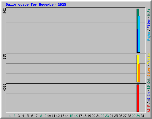 Daily usage for November 2025
