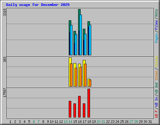 Daily usage for December 2025