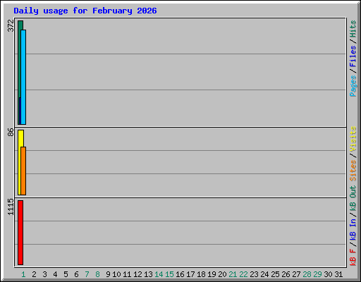Daily usage for February 2026