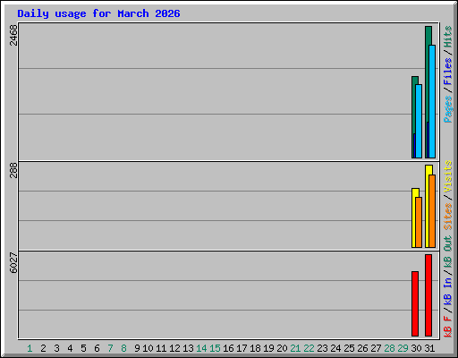 Daily usage for March 2026