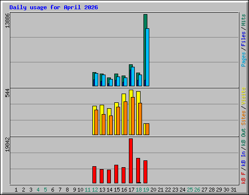 Daily usage for April 2026