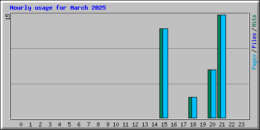 Hourly usage for March 2025