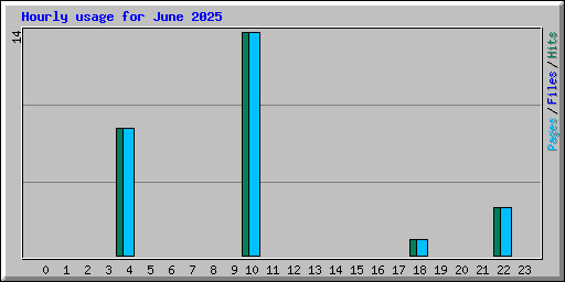 Hourly usage for June 2025