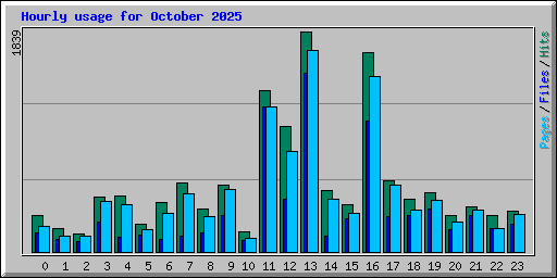 Hourly usage for October 2025
