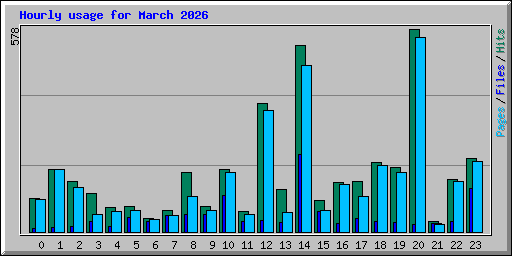 Hourly usage for March 2026