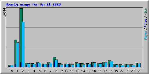 Hourly usage for April 2026