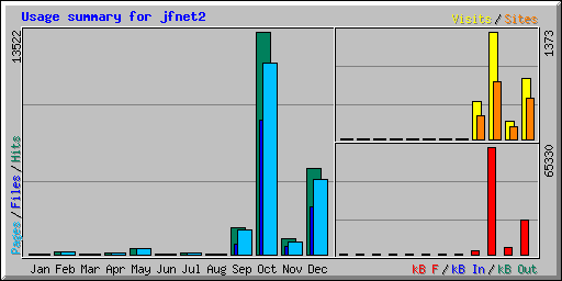 Usage summary for jfnet2
